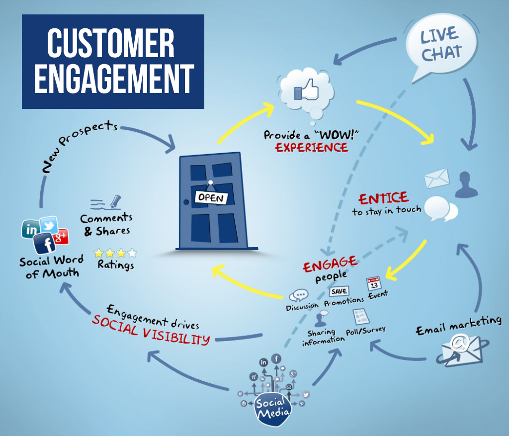 customer engagement