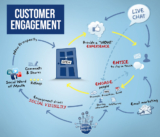 What Is Customer Engagement? How Can It Grow Your Business?
